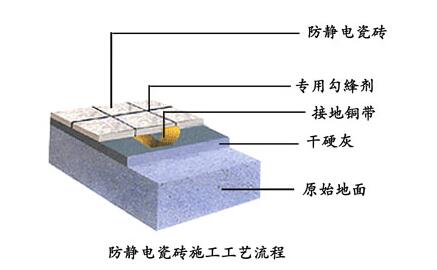 防靜電瓷磚